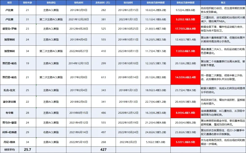 ACL的恢复周期比印象中还漫长平均时间超过一年。
